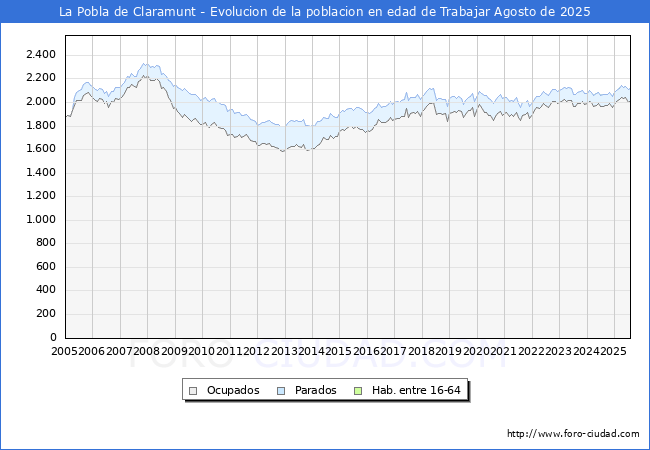 Evolucin Afiliados a la Seguridad Social, parados y poblacin en edad de trabajar para el Municipio de La Pobla de Claramunt hasta Agosto del 2025.