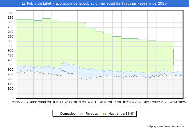 Evolucin Afiliados a la Seguridad Social, parados y poblacin en edad de trabajar para el Municipio de La Pobla de Lillet hasta Febrero del 2025.