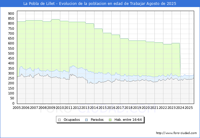 Evolucin Afiliados a la Seguridad Social, parados y poblacin en edad de trabajar para el Municipio de La Pobla de Lillet hasta Agosto del 2025.