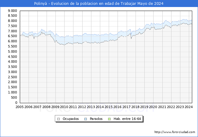 Evolucin Afiliados a la Seguridad Social, parados y poblacin en edad de trabajar para el Municipio de Poliny hasta Mayo del 2024.