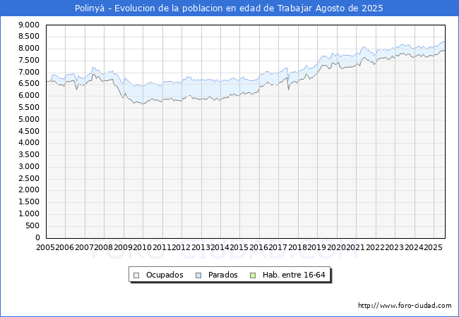 Evoluci�n Afiliados a la Seguridad Social, parados y poblaci�n en edad de trabajar para el Municipio de Poliny� hasta Agosto del 2025.