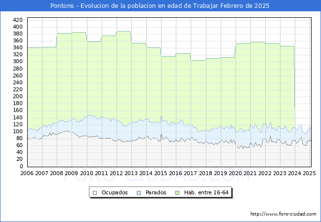 Evolucin Afiliados a la Seguridad Social, parados y poblacin en edad de trabajar para el Municipio de Pontons hasta Febrero del 2025.