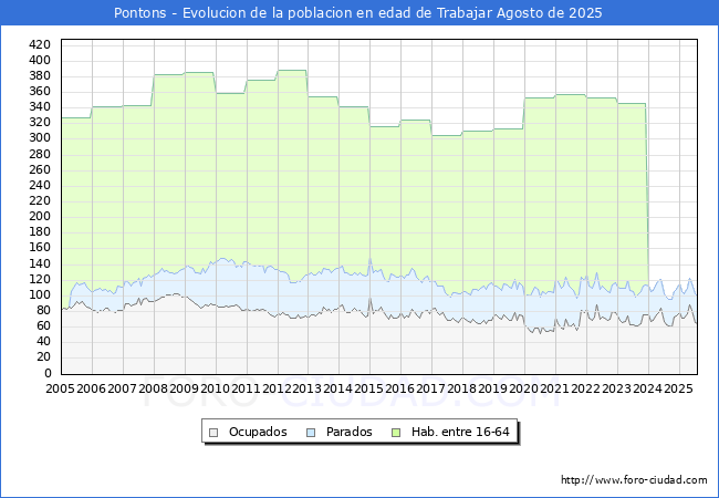 Evolucin Afiliados a la Seguridad Social, parados y poblacin en edad de trabajar para el Municipio de Pontons hasta Agosto del 2025.