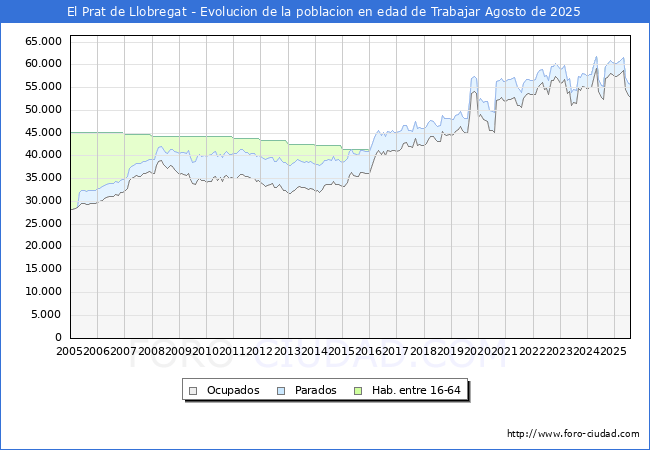 Evolucin Afiliados a la Seguridad Social, parados y poblacin en edad de trabajar para el Municipio de El Prat de Llobregat hasta Agosto del 2025.