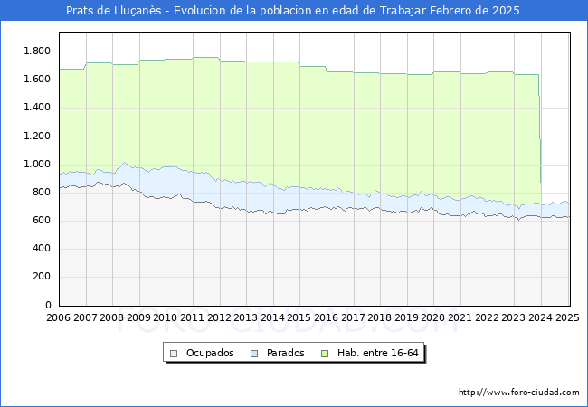 Evolucin Afiliados a la Seguridad Social, parados y poblacin en edad de trabajar para el Municipio de Prats de Lluans hasta Febrero del 2025.