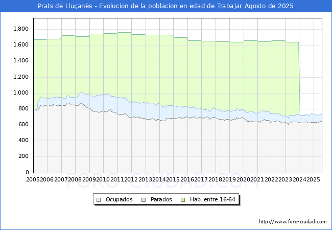 Evolucin Afiliados a la Seguridad Social, parados y poblacin en edad de trabajar para el Municipio de Prats de Lluans hasta Agosto del 2025.