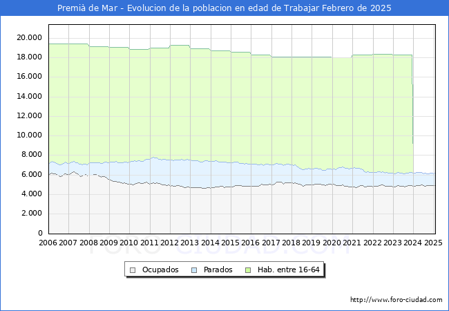 Evolucin Afiliados a la Seguridad Social, parados y poblacin en edad de trabajar para el Municipio de Premi de Mar hasta Febrero del 2025.