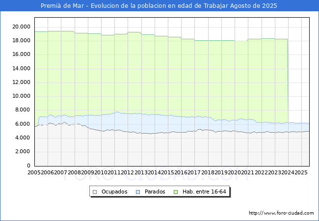 Evolucin Afiliados a la Seguridad Social, parados y poblacin en edad de trabajar para el Municipio de Premi de Mar hasta Agosto del 2025.