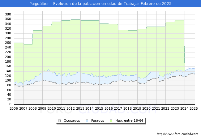 Evolucin Afiliados a la Seguridad Social, parados y poblacin en edad de trabajar para el Municipio de Puigdlber hasta Febrero del 2025.
