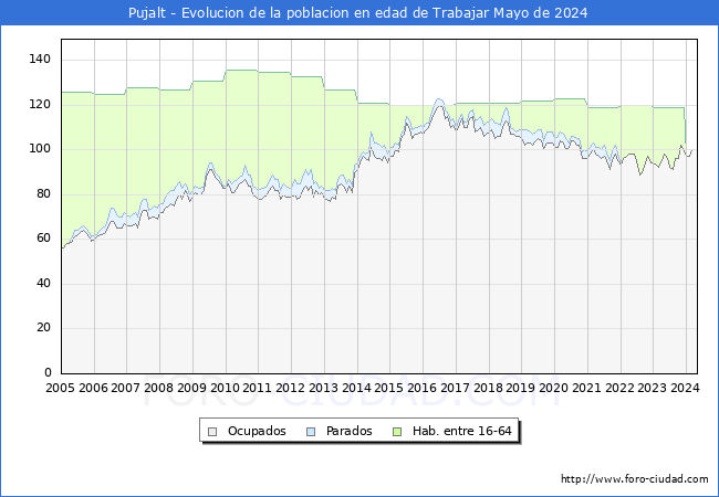 Evolucin Afiliados a la Seguridad Social, parados y poblacin en edad de trabajar para el Municipio de Pujalt hasta Mayo del 2024.