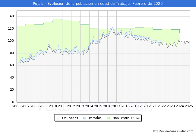 Evolucin Afiliados a la Seguridad Social, parados y poblacin en edad de trabajar para el Municipio de Pujalt hasta Febrero del 2025.