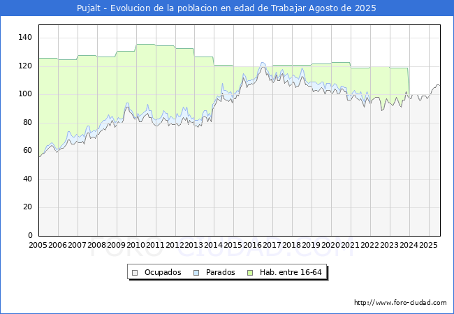 Evolucin Afiliados a la Seguridad Social, parados y poblacin en edad de trabajar para el Municipio de Pujalt hasta Agosto del 2025.