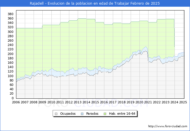Evolucin Afiliados a la Seguridad Social, parados y poblacin en edad de trabajar para el Municipio de Rajadell hasta Febrero del 2025.