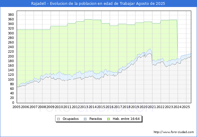 Evoluci�n Afiliados a la Seguridad Social, parados y poblaci�n en edad de trabajar para el Municipio de Rajadell hasta Agosto del 2025.