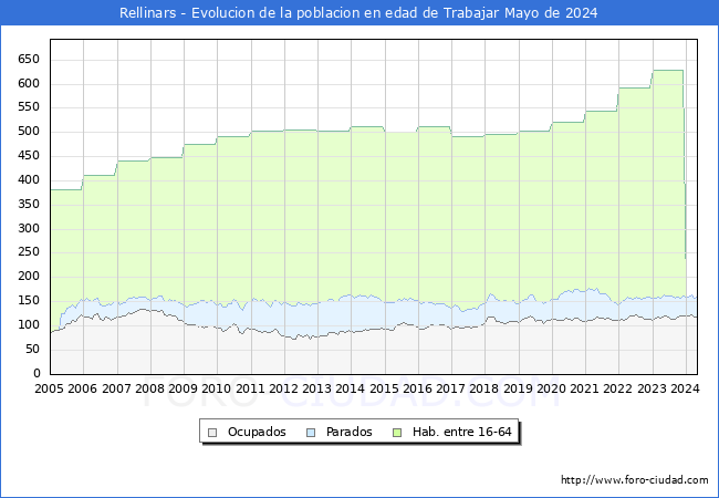 Evolucin Afiliados a la Seguridad Social, parados y poblacin en edad de trabajar para el Municipio de Rellinars hasta Mayo del 2024.