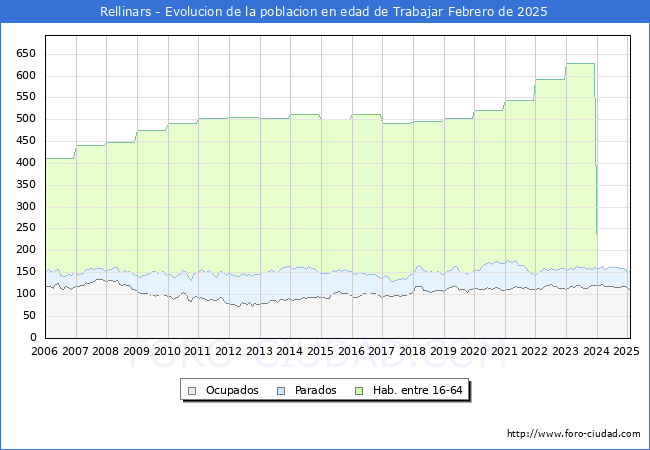 Evolucin Afiliados a la Seguridad Social, parados y poblacin en edad de trabajar para el Municipio de Rellinars hasta Febrero del 2025.