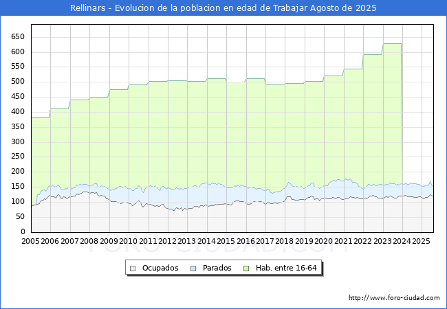 Evolucin Afiliados a la Seguridad Social, parados y poblacin en edad de trabajar para el Municipio de Rellinars hasta Agosto del 2025.