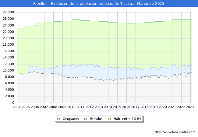 Evolución Afiliados a la Seguridad Social, parados y población en edad de trabajar para el Municipio de Ripollet hasta Marzo del 2023.
