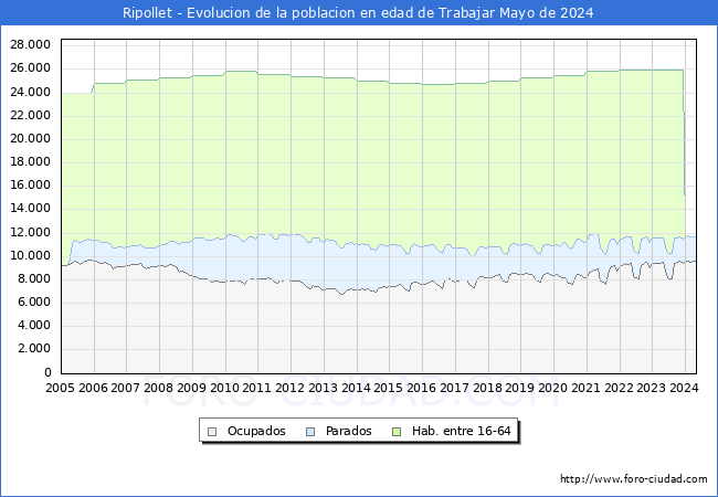 Evolucin Afiliados a la Seguridad Social, parados y poblacin en edad de trabajar para el Municipio de Ripollet hasta Mayo del 2024.