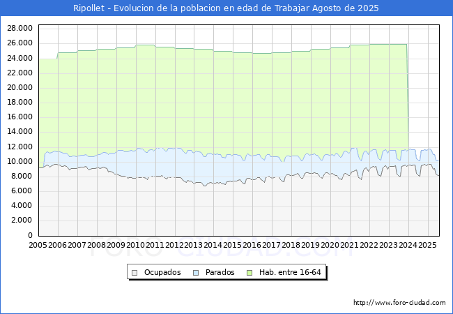 Evolucin Afiliados a la Seguridad Social, parados y poblacin en edad de trabajar para el Municipio de Ripollet hasta Agosto del 2025.