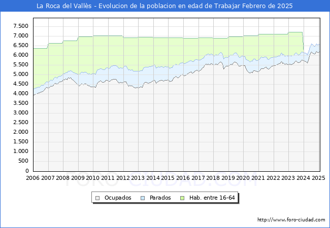 Evolucin Afiliados a la Seguridad Social, parados y poblacin en edad de trabajar para el Municipio de La Roca del Valls hasta Febrero del 2025.