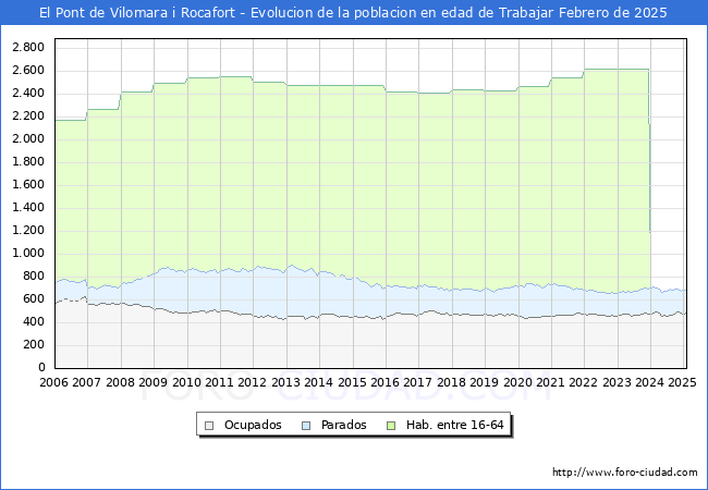 Evolucin Afiliados a la Seguridad Social, parados y poblacin en edad de trabajar para el Municipio de El Pont de Vilomara i Rocafort hasta Febrero del 2025.