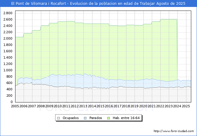 Evolucin Afiliados a la Seguridad Social, parados y poblacin en edad de trabajar para el Municipio de El Pont de Vilomara i Rocafort hasta Agosto del 2025.