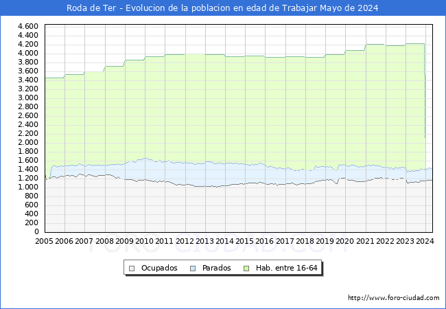 Evolucin Afiliados a la Seguridad Social, parados y poblacin en edad de trabajar para el Municipio de Roda de Ter hasta Mayo del 2024.