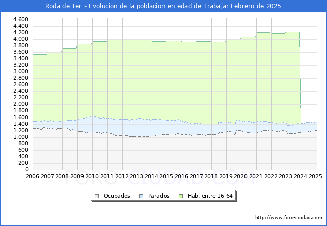 Evolucin Afiliados a la Seguridad Social, parados y poblacin en edad de trabajar para el Municipio de Roda de Ter hasta Febrero del 2025.