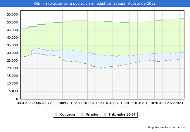 Evolucin Afiliados a la Seguridad Social, parados y poblacin en edad de trabajar para el Municipio de Rub hasta Agosto del 2023.