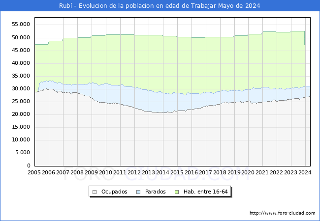 Evolucin Afiliados a la Seguridad Social, parados y poblacin en edad de trabajar para el Municipio de Rub hasta Mayo del 2024.