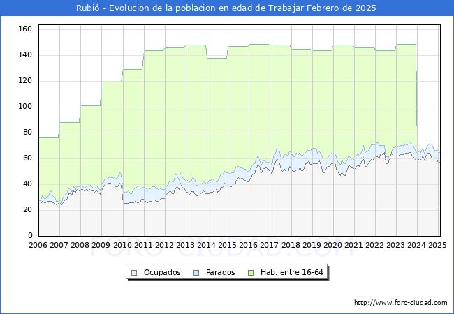 Evolucin Afiliados a la Seguridad Social, parados y poblacin en edad de trabajar para el Municipio de Rubi hasta Febrero del 2025.