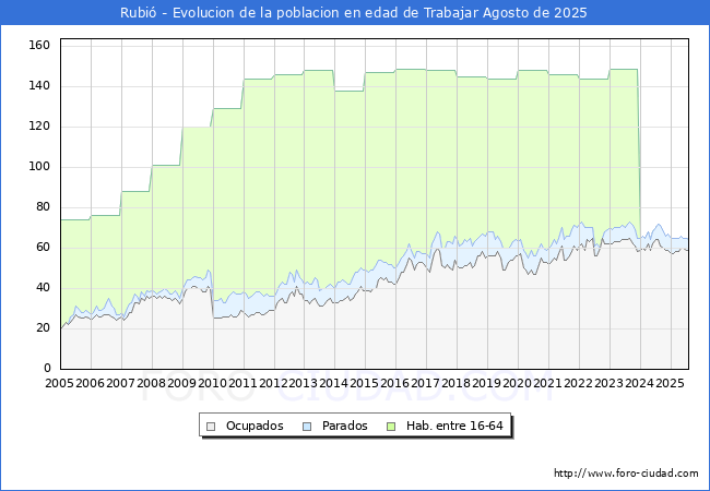 Evolucin Afiliados a la Seguridad Social, parados y poblacin en edad de trabajar para el Municipio de Rubi hasta Agosto del 2025.