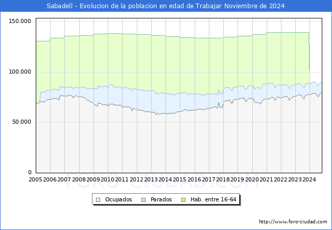 Evolucin Afiliados a la Seguridad Social, parados y poblacin en edad de trabajar para el Municipio de Sabadell hasta Noviembre del 2024.