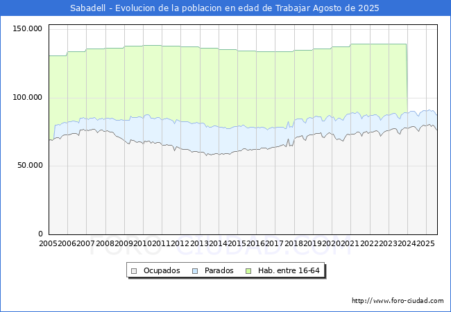 Evolucin Afiliados a la Seguridad Social, parados y poblacin en edad de trabajar para el Municipio de Sabadell hasta Agosto del 2025.