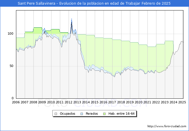 Evolucin Afiliados a la Seguridad Social, parados y poblacin en edad de trabajar para el Municipio de Sant Pere Sallavinera hasta Febrero del 2025.