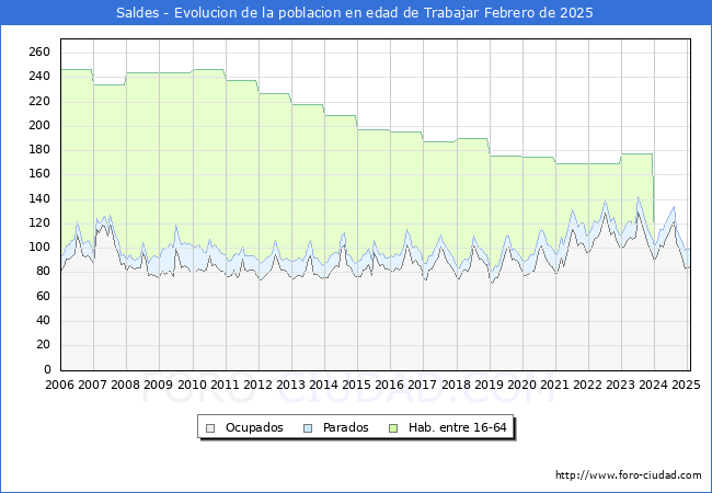 Evolucin Afiliados a la Seguridad Social, parados y poblacin en edad de trabajar para el Municipio de Saldes hasta Febrero del 2025.