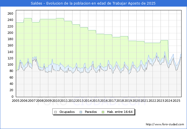 Evolucin Afiliados a la Seguridad Social, parados y poblacin en edad de trabajar para el Municipio de Saldes hasta Agosto del 2025.