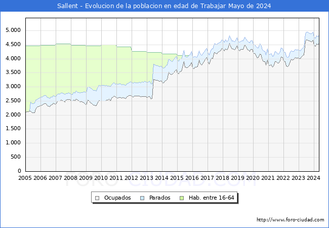 Evolucin Afiliados a la Seguridad Social, parados y poblacin en edad de trabajar para el Municipio de Sallent hasta Mayo del 2024.