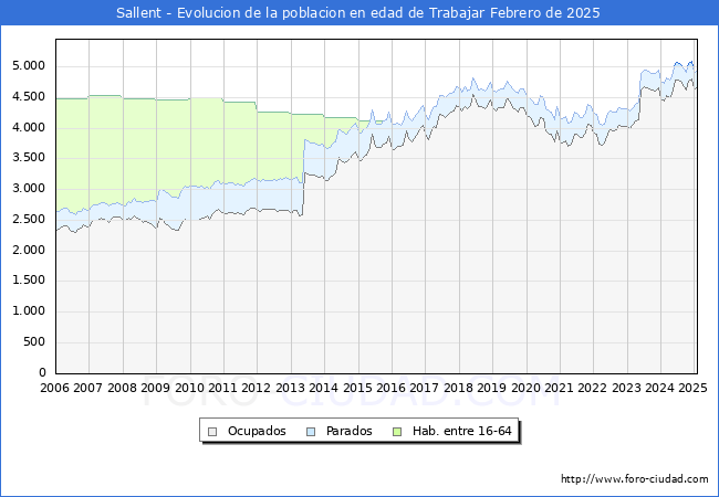 Evolucin Afiliados a la Seguridad Social, parados y poblacin en edad de trabajar para el Municipio de Sallent hasta Febrero del 2025.
