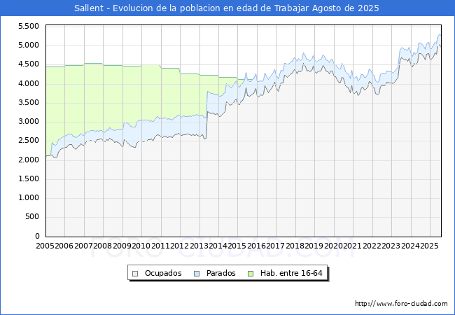 Evoluci�n Afiliados a la Seguridad Social, parados y poblaci�n en edad de trabajar para el Municipio de Sallent hasta Agosto del 2025.