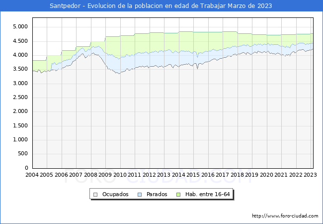 Evolucin Afiliados a la Seguridad Social, parados y poblacin en edad de trabajar para el Municipio de Santpedor hasta Marzo del 2023.