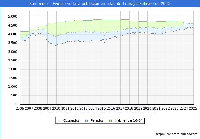 Evolucin Afiliados a la Seguridad Social, parados y poblacin en edad de trabajar para el Municipio de Santpedor hasta Febrero del 2025.