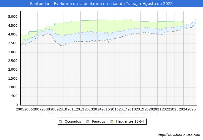 Evolucin Afiliados a la Seguridad Social, parados y poblacin en edad de trabajar para el Municipio de Santpedor hasta Agosto del 2025.