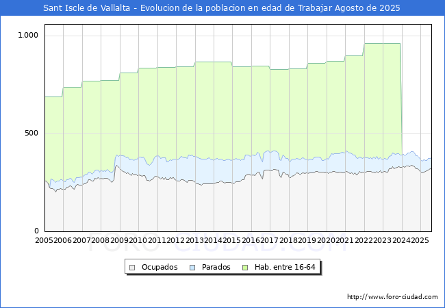 Evolucin Afiliados a la Seguridad Social, parados y poblacin en edad de trabajar para el Municipio de Sant Iscle de Vallalta hasta Agosto del 2025.
