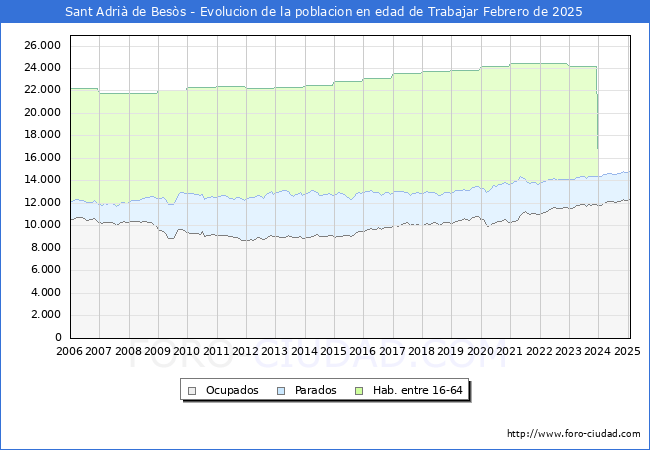Evolucin Afiliados a la Seguridad Social, parados y poblacin en edad de trabajar para el Municipio de Sant Adri de Bess hasta Febrero del 2025.