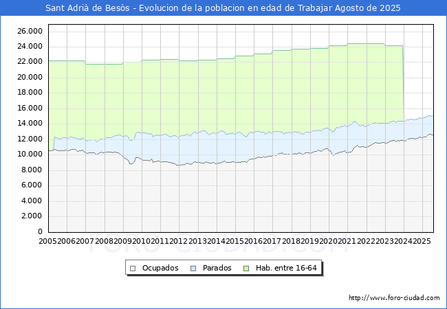 Evolucin Afiliados a la Seguridad Social, parados y poblacin en edad de trabajar para el Municipio de Sant Adri de Bess hasta Agosto del 2025.
