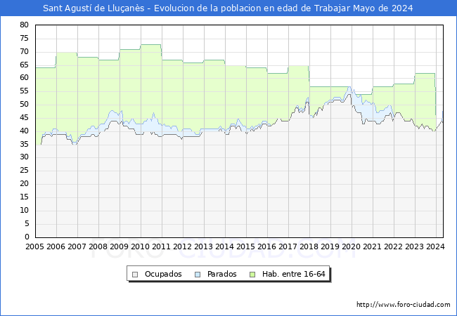 Evolucin Afiliados a la Seguridad Social, parados y poblacin en edad de trabajar para el Municipio de Sant Agust de Lluans hasta Mayo del 2024.