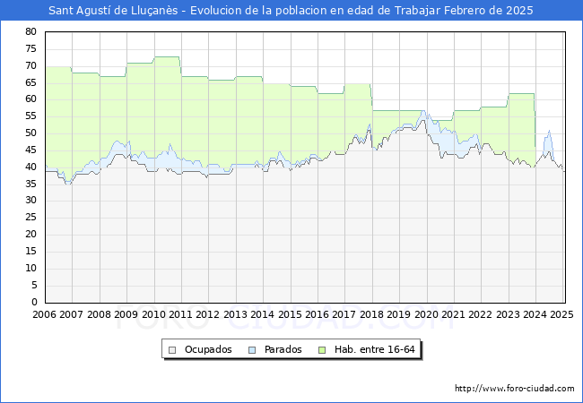 Evolucin Afiliados a la Seguridad Social, parados y poblacin en edad de trabajar para el Municipio de Sant Agust de Lluans hasta Febrero del 2025.