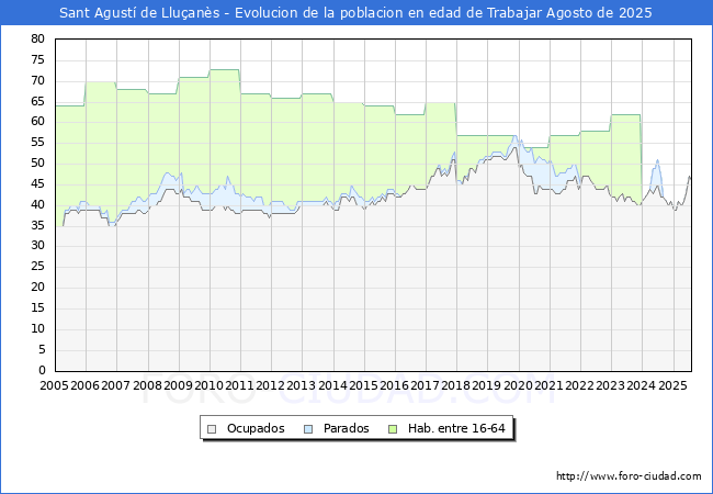 Evolucin Afiliados a la Seguridad Social, parados y poblacin en edad de trabajar para el Municipio de Sant Agust de Lluans hasta Agosto del 2025.